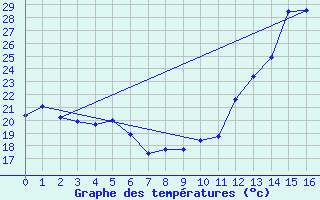 Courbe de tempratures pour Ponta Pora