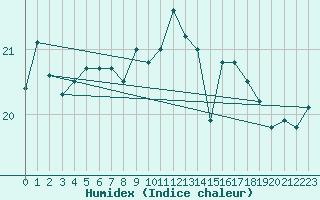 Courbe de l'humidex pour Cannes (06)