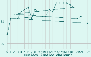 Courbe de l'humidex pour Six-Fours (83)