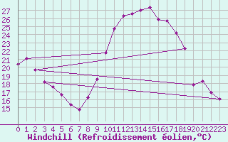 Courbe du refroidissement olien pour Pertuis - Grand Cros (84)