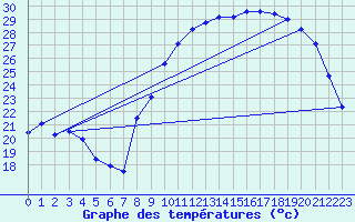 Courbe de tempratures pour Treize-Vents (85)