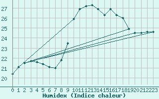 Courbe de l'humidex pour Alistro (2B)