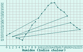 Courbe de l'humidex pour Mhleberg