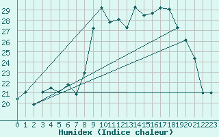 Courbe de l'humidex pour Alistro (2B)