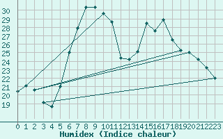 Courbe de l'humidex pour Biclesu