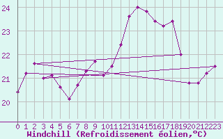 Courbe du refroidissement olien pour Ile Rousse (2B)