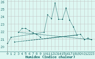 Courbe de l'humidex pour La Rochelle - Aerodrome (17)