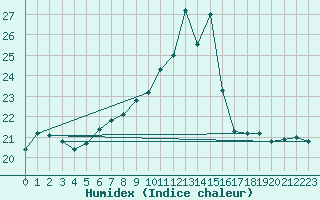 Courbe de l'humidex pour Thyboroen