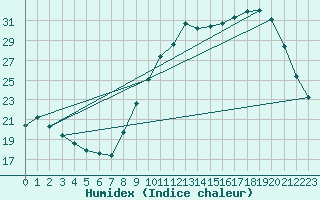 Courbe de l'humidex pour Chatelus-Malvaleix (23)