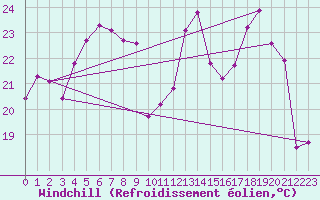 Courbe du refroidissement olien pour Blois (41)