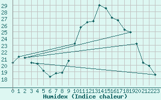 Courbe de l'humidex pour Puissalicon (34)