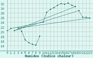 Courbe de l'humidex pour Die (26)