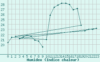 Courbe de l'humidex pour Saint-Mdard-d'Aunis (17)