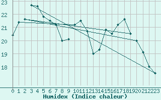 Courbe de l'humidex pour Saint Maurice (54)