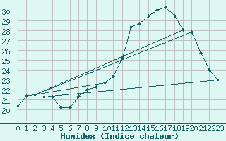 Courbe de l'humidex pour Chatelus-Malvaleix (23)