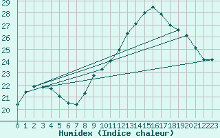 Courbe de l'humidex pour Nmes - Garons (30)