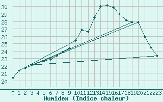 Courbe de l'humidex pour Niort (79)