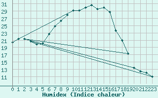 Courbe de l'humidex pour Luka