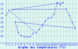 Courbe de tempratures pour Verneuil (78)