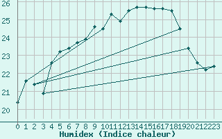 Courbe de l'humidex pour Herstmonceux (UK)