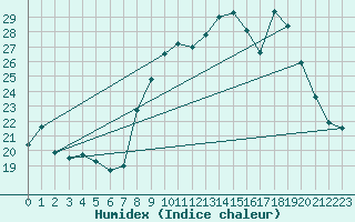 Courbe de l'humidex pour Grasque (13)