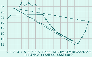 Courbe de l'humidex pour Chichibu