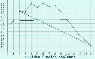 Courbe de l'humidex pour Chichibu