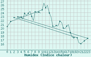 Courbe de l'humidex pour Orland Iii