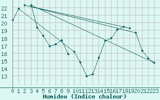 Courbe de l'humidex pour Perpignan (66)