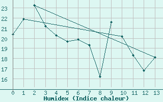 Courbe de l'humidex pour Mombetsu