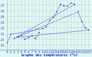 Courbe de tempratures pour Cap Cpet (83)