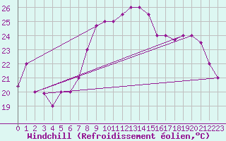 Courbe du refroidissement olien pour Bejaia