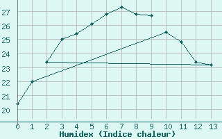 Courbe de l'humidex pour Onslow