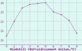 Courbe du refroidissement olien pour Nagoya