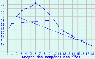 Courbe de tempratures pour Kumamoto