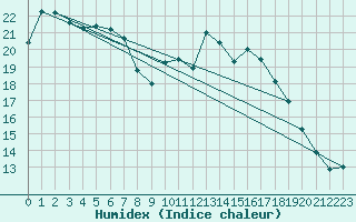 Courbe de l'humidex pour Kubschuetz, Kr. Baut