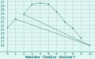 Courbe de l'humidex pour Kempsey