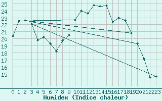 Courbe de l'humidex pour Saint-Ciers-sur-Gironde (33)