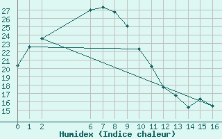 Courbe de l'humidex pour Derby