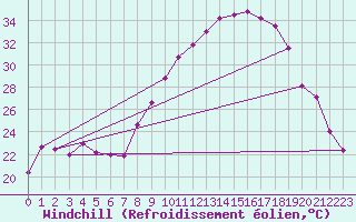 Courbe du refroidissement olien pour Valencia de Alcantara