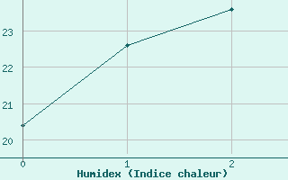 Courbe de l'humidex pour Derby