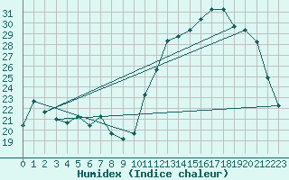Courbe de l'humidex pour Anapolis Braz-Afb