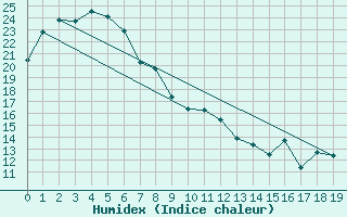 Courbe de l'humidex pour Taree