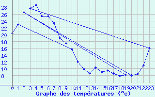Courbe de tempratures pour Ceduna