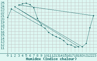 Courbe de l'humidex pour Emerald