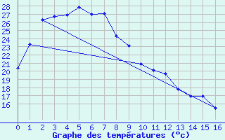 Courbe de tempratures pour Jervois