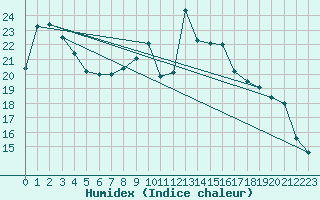 Courbe de l'humidex pour Aultbea