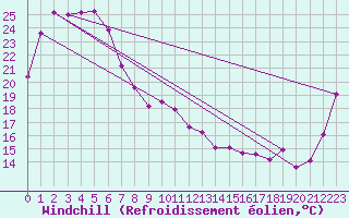 Courbe du refroidissement olien pour Grafton