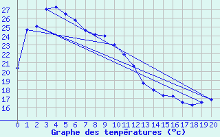 Courbe de tempratures pour Nara