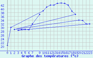 Courbe de tempratures pour Adrar